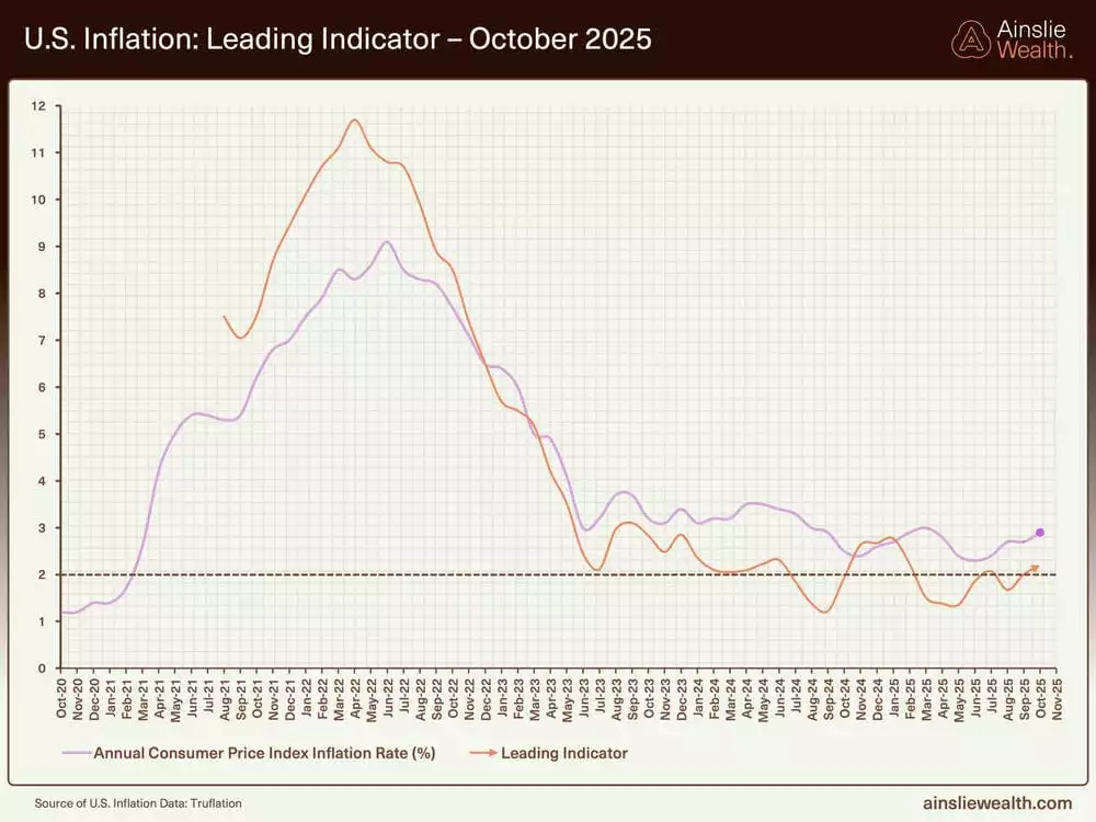 US Inflation Leading Indicator - October 2025  US Inflation Leading Indicator - October 2025